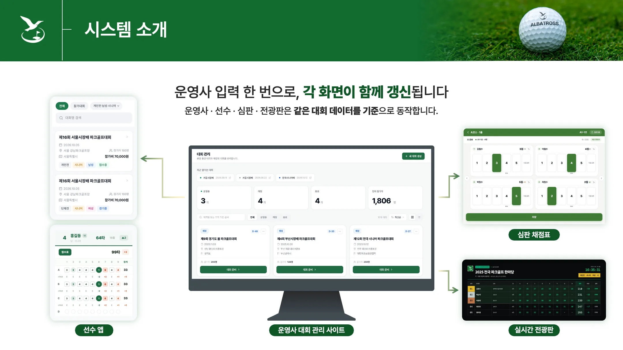 알바트로스 선수 앱, 운영사 대회 관리 사이트, 심판 채점표와 실시간 전광판이 같은 대회 데이터로 연동되는 시스템 소개